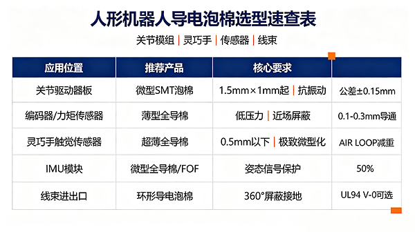方便工程师快速对照应用位置、推荐产品和核心要求