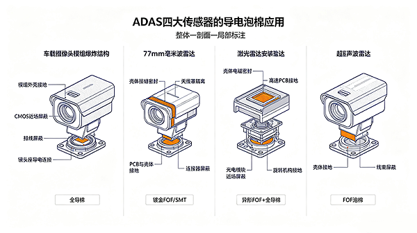 汽车屏幕导电泡棉应用SEO配图方案 (1)