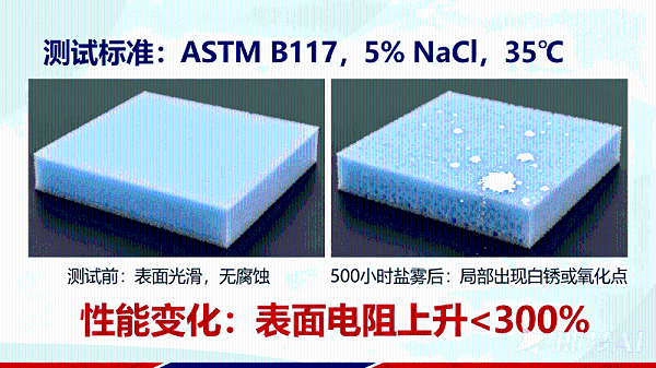 一张专业的导电泡棉盐雾测试前后对比示意图。画面分为左右两部分：左侧展示测试前的导...