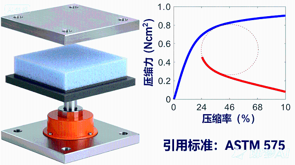 一张专业的导电泡棉压缩测试装置示意图。画面左侧展示测试装置的结构：上方是一个坚固...