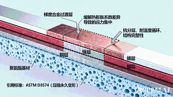 脉冲电镀工艺优势：提升导电泡棉延展性，防止弯曲开裂