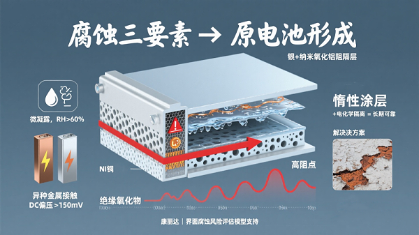 “导电硅橡胶泡棉界面电化学腐蚀示意图：展示微湿气、异种金属与偏压共同作用下的离子迁移、氧化沉积与接触电阻上升过程。”