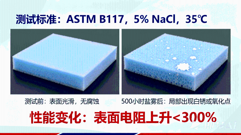 一张专业的导电泡棉盐雾测试前后对比示意图。画面分为左右两部分：左侧展示测试前的导...